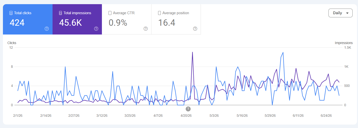 CHC Concrete on-page SEO at scale case study