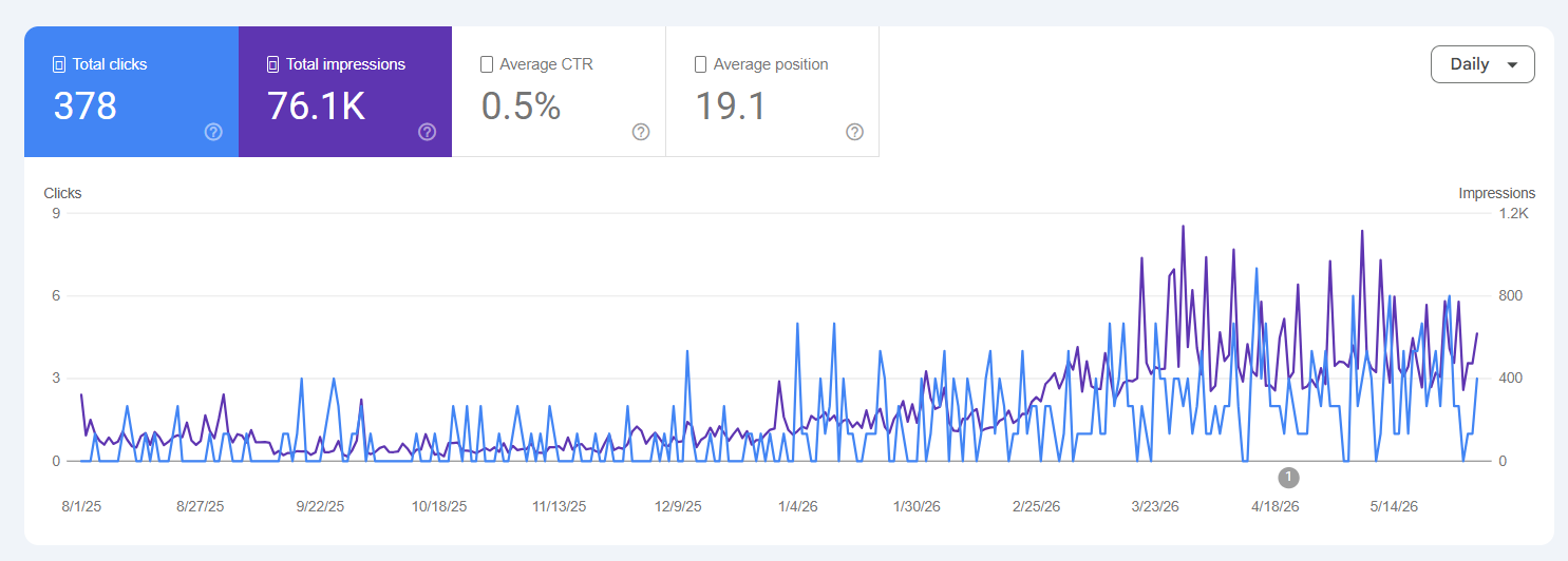 Liberty Mortgage Google Search Console: 378 clicks and 76.1K impressions, ten-month growth from near zero
