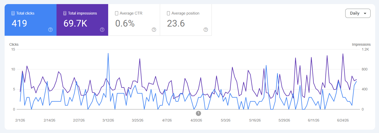 SW Pavers Google Search Console: 419 clicks and 69.7K impressions over five months